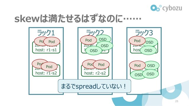 25
ラック1
zone: rack1
host: r1-s1
ラック2 ラック3
zone: rack1
host: r1-s2
zone: rack2
host: r2-s1
zone: rack2
host: r2-s2
zone: rack3
host: r3-s1
zone: rack3
host: r3-s2
OSD
OSD
OSD
OSD
OSD
OSD
OSD
skewは満たせるはずなのに……
Pod
OSD
まるでspreadしていない！
Pod
Pod
Pod
Pod
Pod Pod
Pod
Pod
