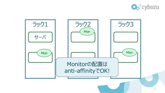 5
ラック1
サーバ
ラック2 ラック3
Mon
Mon
Mon
Monitorの配置は
anti-affinityでOK!

