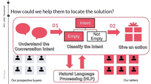 Bukalapak
How could we help them to locate the solution?
IFCS – 2019 - Thessaloniki
Seller B
Our prospective buyers
Chat Chat
Text data Text data
Provide an automatic solution
Intent
Empty
Not
Empty
01
Our sellers
02
