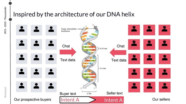 Bukalapak
Inspired by the architecture of our DNA helix
IFCS – 2019 - Thessaloniki
Our prospective buyers
Chat Chat
Text data Text data
Intent A Intent A
Buyer text Seller text
Our sellers
