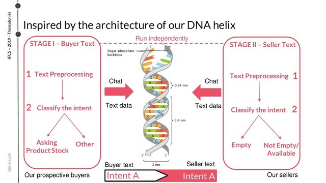 Bukalapak
Inspired by the architecture of our DNA helix
IFCS – 2019 - Thessaloniki
Our prospective buyers Our sellers
Chat Chat
Text data Text data
Intent A Intent A
Buyer text Seller text
Text Preprocessing
STAGE I – Buyer Text STAGE II – Seller Text
1
Classify the intent
2
Asking
Product Stock
Other
Run independently
Text Preprocessing 1
Classify the intent 2
Empty Not Empty/
Available
