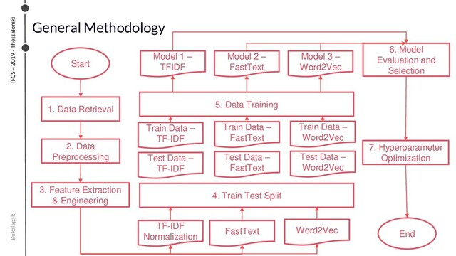 Bukalapak IFCS – 2019 - Thessaloniki
Start
1. Data Retrieval
2. Data
Preprocessing
3. Feature Extraction
& Engineering
7. Hyperparameter
Optimization
TF-IDF
Normalization
FastText Word2Vec
4. Train Test Split
Model 1 –
TFIDF
Model 2 –
FastText
Model 3 –
Word2Vec
5. Data Training
Train Data –
TF-IDF
Train Data –
FastText
Train Data –
Word2Vec
Test Data –
TF-IDF
Test Data –
FastText
Test Data –
Word2Vec
6. Model
Evaluation and
Selection
End
General Methodology
