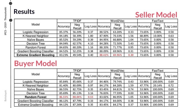Bukalapak IFCS – 2019 - Thessaloniki
Results
Model
TFIDF Word2Vec FastText
Accuracy
Neg
Recall
Log Loss Accuracy
Neg
Recall
Log Loss Accuracy
Neg
Recall
Log Loss
Logistic Regression 85.37% 56.20% 0.37 88.52% 63.28% 0.33 73.65% 0.00% 0.58
K-Nearest Neighbor 84.18% 58.39% 1.80 87.90% 70.33% 1.56 68.89% 10.00% 0.63
Naïve Bayes 85.52% 59.29% 0.39 84.95% 66.88% 1.04 73.65% 0.00% 0.58
Decision Tree 84.04% 62.57% 4.10 84.28% 72.50% 5.43 73.65% 0.00% 0.58
Random Forest 84.65% 60.20% 1.16 88.33% 71.77% 0.95 73.65% 0.00% 0.58
Gradient Boosting Classifier 84.52% 52.25% 0.38 88.09% 69.96% 0.31 73.65% 0.00% 0.58
Extreme Gradient Boosting 83.23% 49.54% 0.40 88.42% 69.96% 0.30 73.65% 0.00% 0.58
Model
TFIDF Word2Vec FastText
Accuracy
Neg
Recall
Log Loss Accuracy
Neg
Recall
Log Loss Accuracy
Neg
Recall
Log Loss
Logistic Regression 85.84% 85.66% 0.37 84.46% 79.74% 0.43 53.96% 100.00% 0.69
K-Nearest Neighbor 81.40% 80.09% 0.97 84.17% 84.28% 1.59 47.77% 20.14% 0.72
Naïve Bayes 86.55% 82.75% 0.35 83.45% 84.81% 0.74 53.96% 100.00% 0.69
Decision Tree 85.69% 85.13% 3.16 76.83% 77.59% 8.00 53.96% 100.00% 0.69
Random Forest 86.55% 88.04% 0.55 83.02% 86.95% 1.05 53.96% 100.00% 0.69
Gradient Boosting Classifier 86.12% 87.79% 0.33 84.17% 84.00% 0.38 53.96% 100.00% 0.69
Extreme Gradient Boosting 84.12% 87.26% 0.35 83.45% 84.27% 0.37 53.96% 100.00% 0.69
Seller Model
Buyer Model
