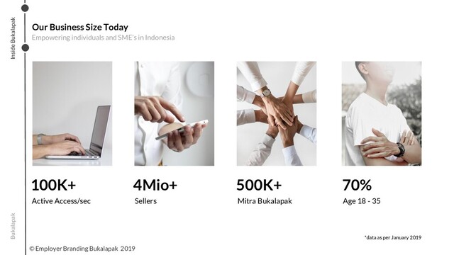Our Business Size Today
Empowering individuals and SME’s in Indonesia
Bukalapak
Active Access/sec
100K+
Inside Bukalapak
Sellers
4Mio+
Mitra Bukalapak
500K+
Age 18 - 35
70%
*data as per January 2019
© Employer Branding Bukalapak 2019
