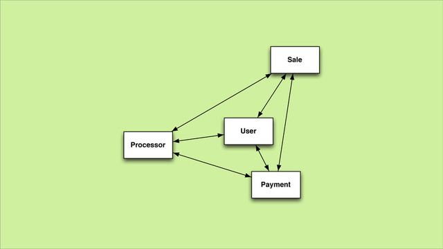 User
Payment
Sale
Processor

