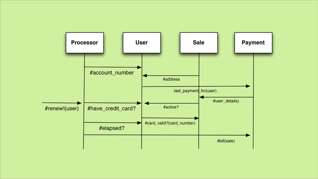 User Payment
Sale
Processor
#have_credit_card?
#card_valid?(card_number)
#bill(sale)
#user_details)
#address
.last_payment_for(user)
#account_number
#renew!(user)
#elapsed?
#active?
