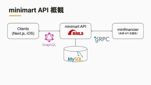 minimart API 概観
minimart API
Clients
(Next.js, iOS)
minifinancier
（決済 API を提供）
