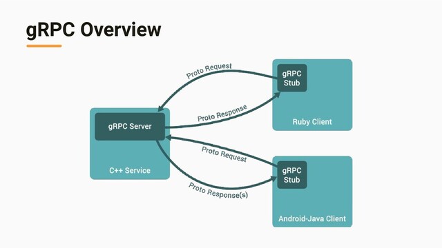 gRPC Overview
