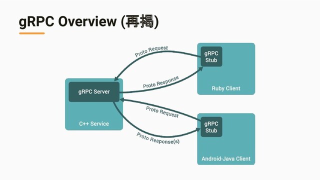gRPC Overview (再掲)
