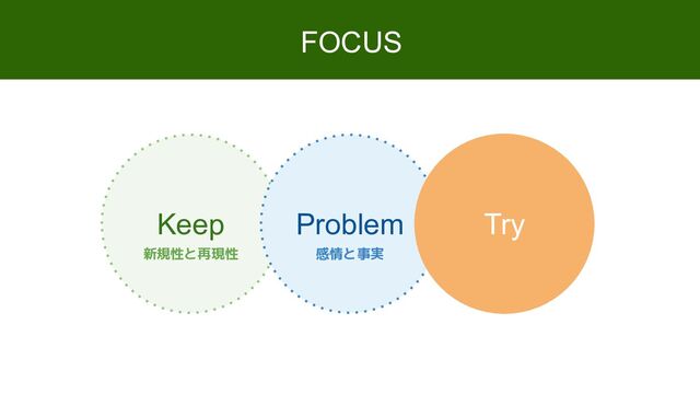 Keep Problem
FOCUS
新規性と再現性 感情と事実
Try
