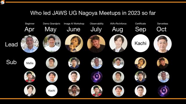 Apr May June July Aug Sep Oct
Who led JAWS UG Nagoya Meetups in 2023 so far
Lead
Sub MaSa
Kachi
Kachi
Beginner Demo Grandprix Image AI Workshop Observability AVA+Re:Inforce Certi
fi
cate Serverless
