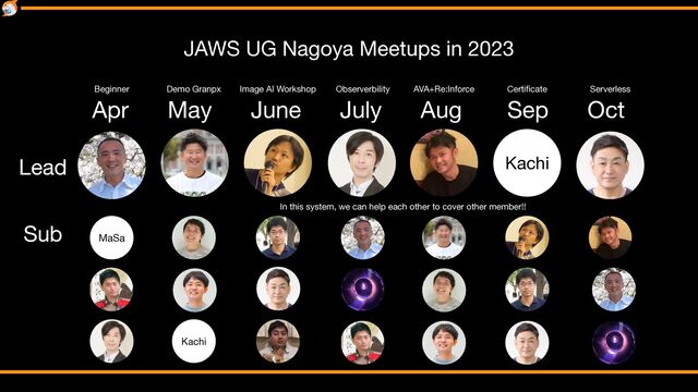 Apr May June July Aug Sep Oct
JAWS UG Nagoya Meetups in 2023
Lead
Sub MaSa
Kachi
Kachi
Beginner Demo Granpx Image AI Workshop Observerbility AVA+Re:Inforce Certi
fi
cate Serverless
In this system, we can help each other to cover other member!!
