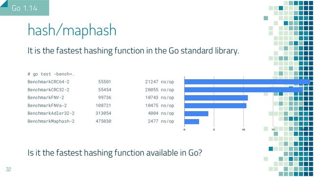 It is the fastest hashing function in the Go standard library.
# go test -bench=.
BenchmarkCRC64-2 55501 21247 ns/op
BenchmarkCRC32-2 55454 20055 ns/op
BenchmarkFNV-2 99736 10743 ns/op
BenchmarkFNVa-2 108721 10475 ns/op
BenchmarkAdler32-2 313054 4004 ns/op
BenchmarkMaphash-2 475030 2477 ns/op
Is it the fastest hashing function available in Go?
hash/maphash
32
Go 1.14
