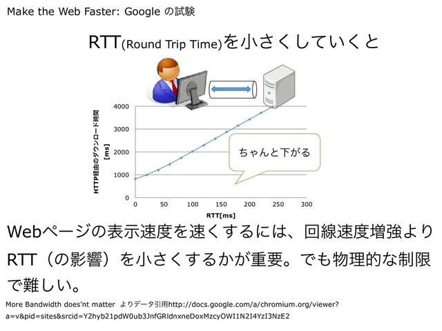 RTT(Round Trip Time)Λখ͍ͯ͘͘͞͠ͱ
HTTPܦ༝ͷμ΢ϯϩʔυ࣌ؒ
[ms]
0
1000
2000
3000
4000
RTT[ms]
0 50 100 150 200 250 300
ͪΌΜͱԼ͕Δ
More Bandwidth does’nt matter ΑΓσʔλҾ༻http://docs.google.com/a/chromium.org/viewer?
a=v&pid=sites&srcid=Y2hyb21pdW0ub3JnfGRldnxneDoxMzcyOWI1N2I4YzI3NzE2
Webϖʔδͷදࣔ଎౓Λ଎͘͢Δʹ͸ɺճઢ଎౓૿ڧΑΓ
RTTʢͷӨڹʣΛখ͘͢͞Δ͔͕ॏཁɻͰ΋෺ཧతͳ੍ݶ
Ͱ೉͍͠ɻ
Make the Web Faster: Google ͷࢼݧ

