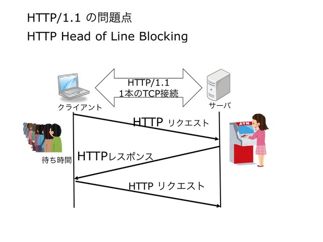 HTTP/1.1 ͷ໰୊఺
HTTP Head of Line Blocking
ΫϥΠΞϯτ αʔό
HTTP/1.1
1ຊͷTCP઀ଓ
HTTP ϦΫΤετ
HTTPϨεϙϯε
଴ͪ࣌ؒ
HTTP ϦΫΤετ
