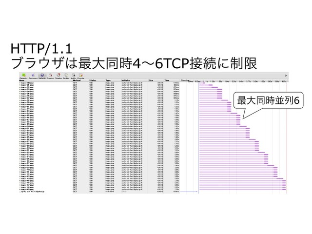 HTTP/1.1 
ϒϥ΢β͸࠷େಉ࣌4ʙ6TCP઀ଓʹ੍ݶ
࠷େಉ࣌ฒྻ6
