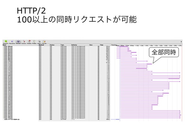 HTTP/2 
100Ҏ্ͷಉ࣌ϦΫΤετ͕Մೳ
શ෦ಉ࣌
