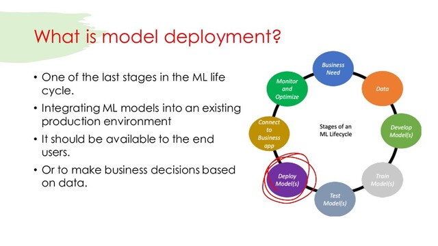 What is model deployment?
• One of the last stages in the ML life
cycle.
• Integrating ML models into an existing
production environment
• It should be available to the end
users.
• Or to make business decisions based
on data.
