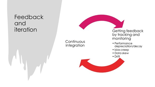 Feedback
and
iteration Getting feedback
by tracking and
monitoring
• Performance
depreciation/decay
• bias creep
• Data skew
• Drift
Continuous
integration
