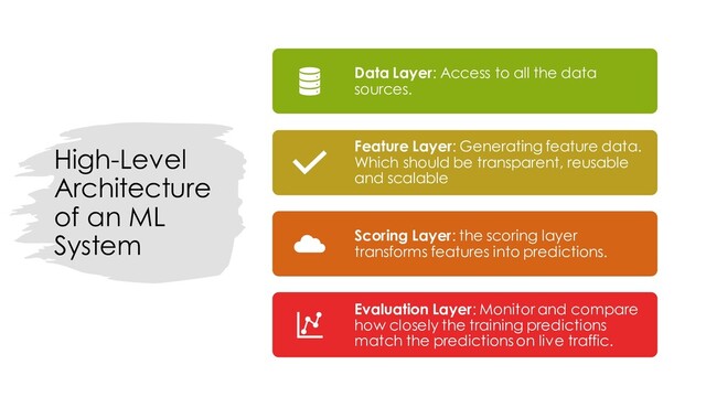 High-Level
Architecture
of an ML
System
Data Layer: Access to all the data
sources.
Feature Layer: Generating feature data.
Which should be transparent, reusable
and scalable
Scoring Layer: the scoring layer
transforms features into predictions.
Evaluation Layer: Monitor and compare
how closely the training predictions
match the predictions on live traffic.
