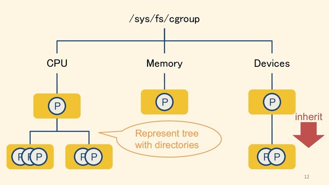 /sys/fs/cgroup 
CPU  Memory  Devices 
P
P P P P P
P P
P P
Represent tree
with directories
inherit
12
