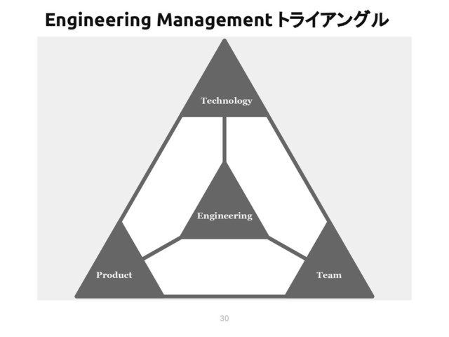 30
Engineering Management トライアングル
Technology
Product Team
Engineering
