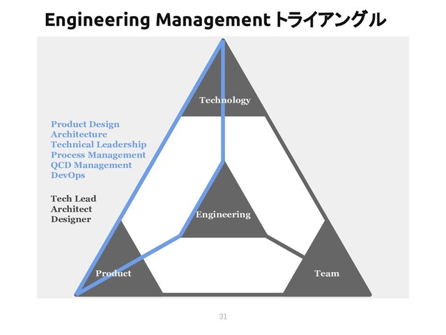 31
Team
Product Design
Architecture
Technical Leadership
Process Management
QCD Management
DevOps
Product
Engineering
Technology
Tech Lead
Architect
Designer
Engineering Management トライアングル
