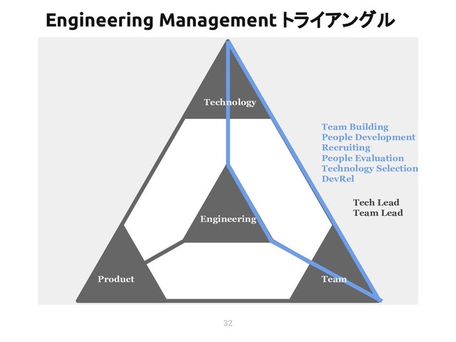 32
Product
Team Building
People Development
Recruiting
People Evaluation
Technology Selection
DevRel
Engineering
Technology
Team
Tech Lead
Team Lead
Engineering Management トライアングル
