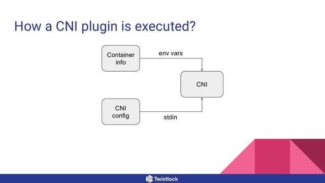 How a CNI plugin is executed?
Container
info
CNI
config
CNI
env vars
stdin

