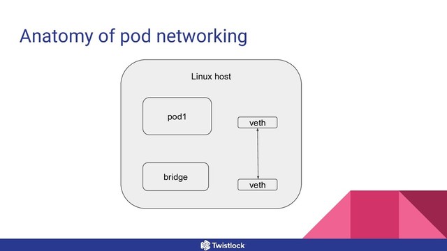 Anatomy of pod networking
Linux host
pod1
veth
bridge
veth
