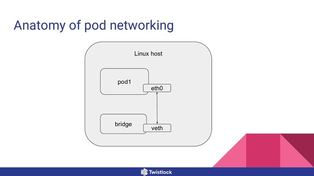Anatomy of pod networking
Linux host
bridge
pod1
eth0
veth
