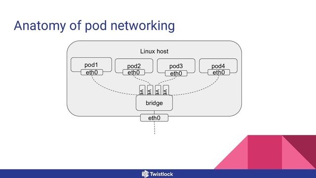 Anatomy of pod networking
Linux host
pod1
eth0
eth0
veth
pod2 pod3 pod4
veth
veth
veth
bridge
eth0 eth0 eth0
