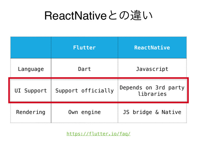 ReactNativeͱͷҧ͍
Flutter ReactNative
Language Dart Javascript
UI Support Support officially
Depends on 3rd party
libraries
Rendering Own engine JS bridge & Native
https://flutter.io/faq/
