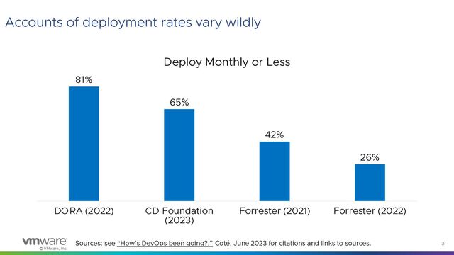 © VMware, Inc.
2
Sources: see “How's DevOps been going?,” Coté, June 2023 for citations and links to sources.
Accounts of deployment rates vary wildly
81%
65%
42%
26%
DORA (2022) CD Foundation
(2023)
Forrester (2021) Forrester (2022)
Deploy Monthly or Less
