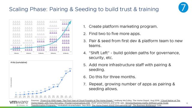 © VMware, Inc.
16
Scaling Phase: Pairing & Seeding to build trust & training
1. Create platform marketing program.
2. Find two to five more apps.
3. Pair & seed from first dev & platform team to new
teams.
4. "Shift Left" - build golden paths for governance,
security, etc.
5. Add more infrastructure staff with pairing &
seeding.
6. Do this for three months.
7. Repeat, growing number of apps as pairing &
seeding allows.
7
Sources: “From 0 to 1000 Apps: The First Year of Cloud Foundry at The Home Depot,” Anthony McCulley, The Home Depot, Aug 2016; “Cloud Native at The
Home Depot, with Tony McCulley,” Pivotal Conversations #45; USAF presentations and write-ups; "Driving Business Agility Without Large-Scale
Transformation Programs," Venkatesh Arunachalam, Sep 2021; The Home Depot 2022[?]Q4 earnings call; The Business Bottleneck, Coté.
