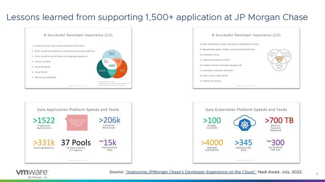© VMware, Inc.
5
Source: "Improving JPMorgan Chase's Developer Experience on the Cloud," Nadi Awad, July, 2022.
Lessons learned from supporting 1,500+ application at JP Morgan Chase
