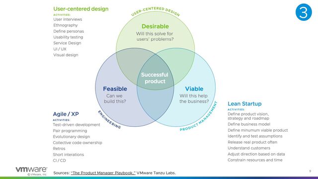 © VMware, Inc.
9
Sources: “The Product Manager Playbook,” VMware Tanzu Labs.
3
