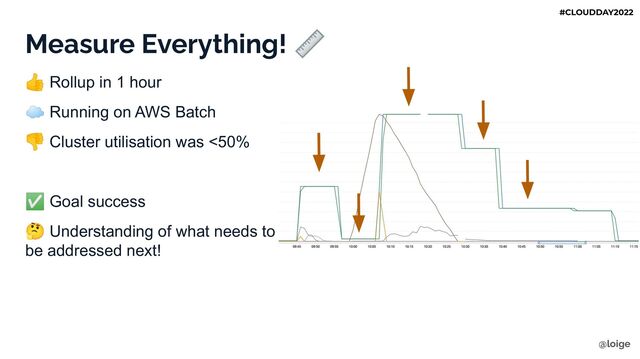 Measure Everything! 📏
👍 Rollup in 1 hour
☁ Running on AWS Batch
👎 Cluster utilisation was <50%
✅ Goal success
🤔 Understanding of what needs to
be addressed next!
@loige
#CLOUDDAY2022
