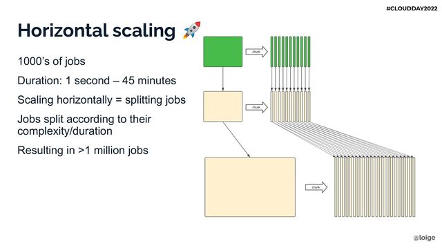 Horizontal scaling 🚀
1000’s of jobs
Duration: 1 second – 45 minutes
Scaling horizontally = splitting jobs
Jobs split according to their
complexity/duration
Resulting in >1 million jobs
@loige
#CLOUDDAY2022
