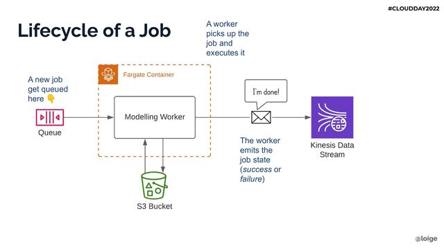 Lifecycle of a Job
A new job
get queued
here 👇
A worker
picks up the
job and
executes it
The worker
emits the
job state
(success or
failure)
@loige
#CLOUDDAY2022
