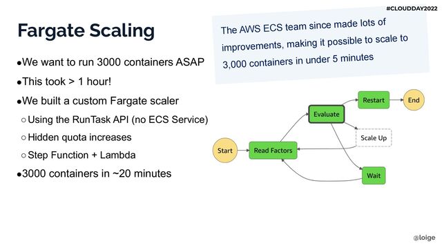 Fargate Scaling
●We want to run 3000 containers ASAP
●This took > 1 hour!
●We built a custom Fargate scaler
○Using the RunTask API (no ECS Service)
○Hidden quota increases
○Step Function + Lambda
●3000 containers in ~20 minutes
The AWS ECS team since made lots of
improvements, making it possible to scale to
3,000 containers in under 5 minutes
@loige
#CLOUDDAY2022
