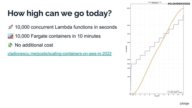 How high can we go today?
🚀 10,000 concurrent Lambda functions in seconds
🎢 10,000 Fargate containers in 10 minutes
💸 No additional cost
vladionescu.me/posts/scaling-containers-on-aws-in-2022
@loige
#CLOUDDAY2022
