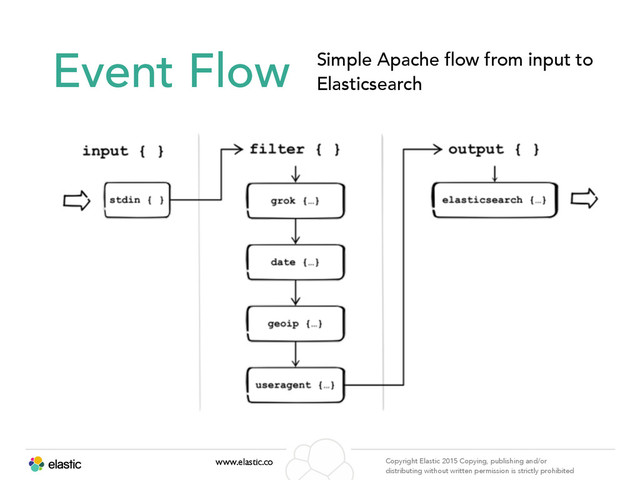 www.elastic.co Copyright Elastic 2015 Copying, publishing and/or
distributing without written permission is strictly prohibited
Event Flow Simple Apache flow from input to
Elasticsearch
