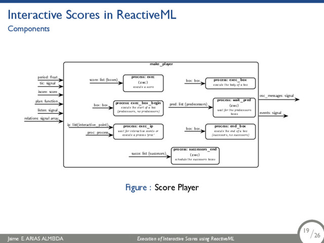 .
Interactive Scores in ReactiveML
Components
make_player
process: wait_pred
(rec)
wait for the predecessors
boxes
pred: list (predecessors)
process: successors_end
(rec)
schedule the successors boxes
succe: list (succesors)
process: exec
(rec)
execute a score
score: list (boxes)
process: exec_box_begin
execute the start of a box
(predecessors, no predecessors)
box: box
process: exec_ip
wait for interactive events or
execute a process 'proc'
ip: list(interactive_point)
proc: process
process: exec_box
execute the body of a box
box: box
process: end_box
execute the end of a box
(successors, no successors)
box: box
iscore: score
plan: function
listen: signal
osc_messages: signal
relations: signal array
events: signal
tic: signal
period: ﬂoat
Figure : Score Player
Jaime E. ARIAS ALMEIDA Execution of Interactive Scores using ReactiveML 19/26
.
.
.
19/26
