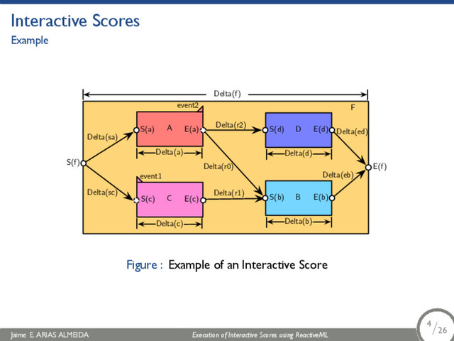 .
Interactive Scores
Example
B
C
A
F
S(f)
E(f)
S(a) E(a)
S(c) E(c) S(b) E(b)
event1
event2
Delta(f)
Delta(a)
Delta(c) Delta(b)
Delta(r0)
Delta(r1)
Delta(sa)
Delta(sc)
Delta(eb)
D
S(d) E(d)
Delta(d)
Delta(r2)
Delta(ed)
Figure : Example of an Interactive Score
Jaime E. ARIAS ALMEIDA Execution of Interactive Scores using ReactiveML 4/26
.
.
.
4/26
