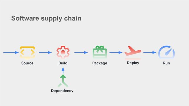 Source Build Package Run
Deploy
Software supply chain
Dependency
