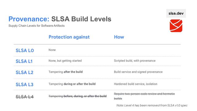 Protection against How
SLSA L0 None
SLSA L1 None, but getting started Scripted build, with provenance
SLSA L2 Tampering after the build Build service and signed provenance
SLSA L3 Tampering during or after the build Hardened build service, isolation
SLSA L4 Tampering before, during, or after the build
Require two-person code review and hermetic
builds
Supply Chain Levels for Software Artifacts
Provenance: SLSA Build Levels
slsa.dev
Note: Level 4 has been removed from SLSA v1.0 spec
