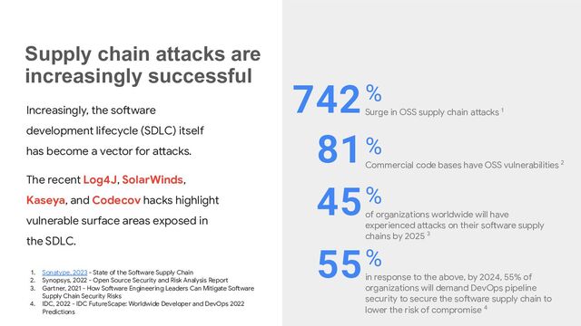 %
Surge in OSS supply chain attacks 1
%
Commercial code bases have OSS vulnerabilities 2
%
of organizations worldwide will have
experienced attacks on their software supply
chains by 2025 3
81
45
742
Increasingly, the software
development lifecycle (SDLC) itself
has become a vector for attacks.
The recent Log4J, SolarWinds,
Kaseya, and Codecov hacks highlight
vulnerable surface areas exposed in
the SDLC.
1. Sonatype, 2023 - State of the Software Supply Chain
2. Synopsys, 2022 - Open Source Security and Risk Analysis Report
3. Gartner, 2021 - How Software Engineering Leaders Can Mitigate Software
Supply Chain Security Risks
4. IDC, 2022 - IDC FutureScape: Worldwide Developer and DevOps 2022
Predictions
%
in response to the above, by 2024, 55% of
organizations will demand DevOps pipeline
security to secure the software supply chain to
lower the risk of compromise 4
55
Supply chain attacks are
increasingly successful
