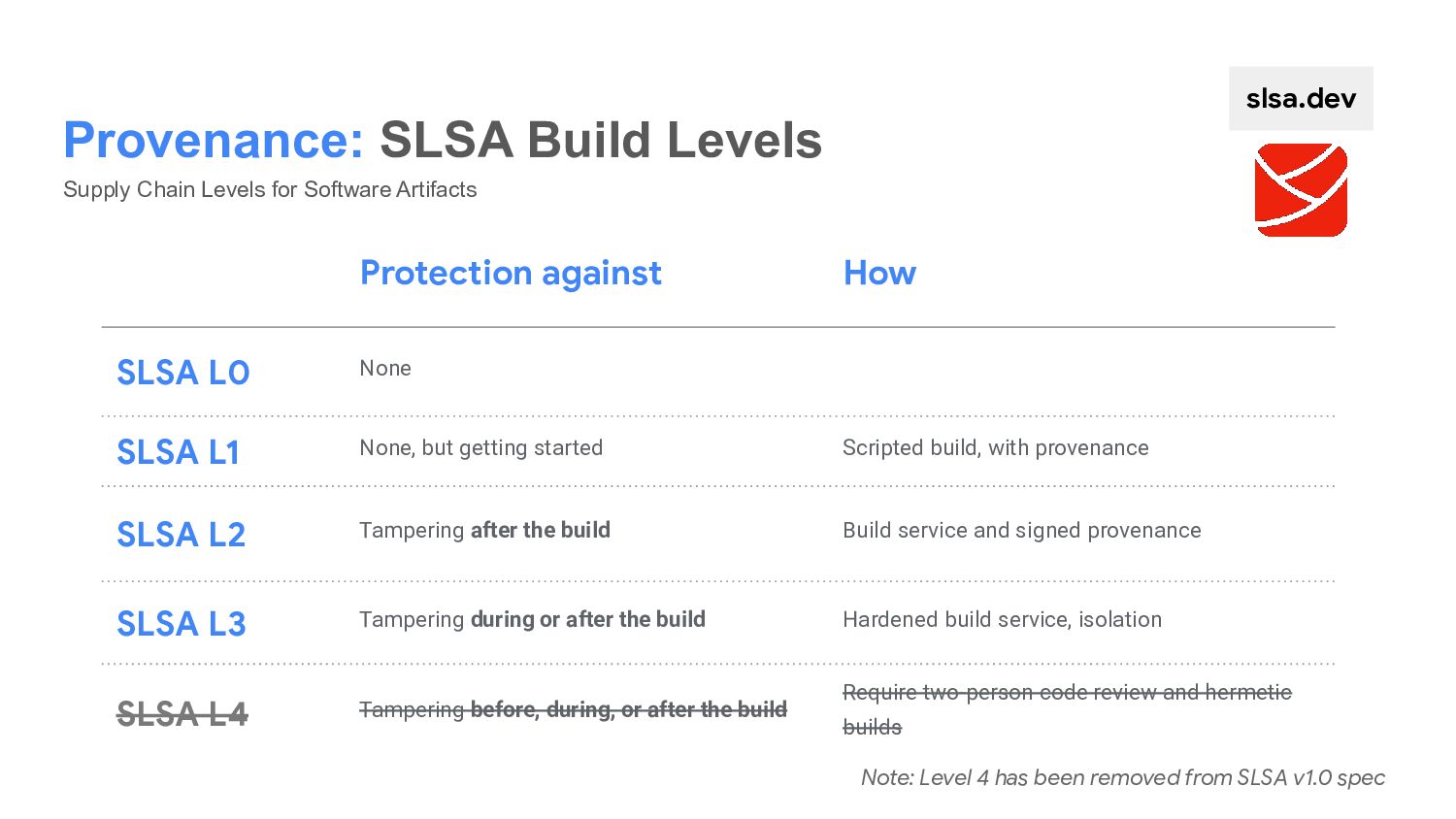 Securing the Software Supply Chain with SLSA and Slim