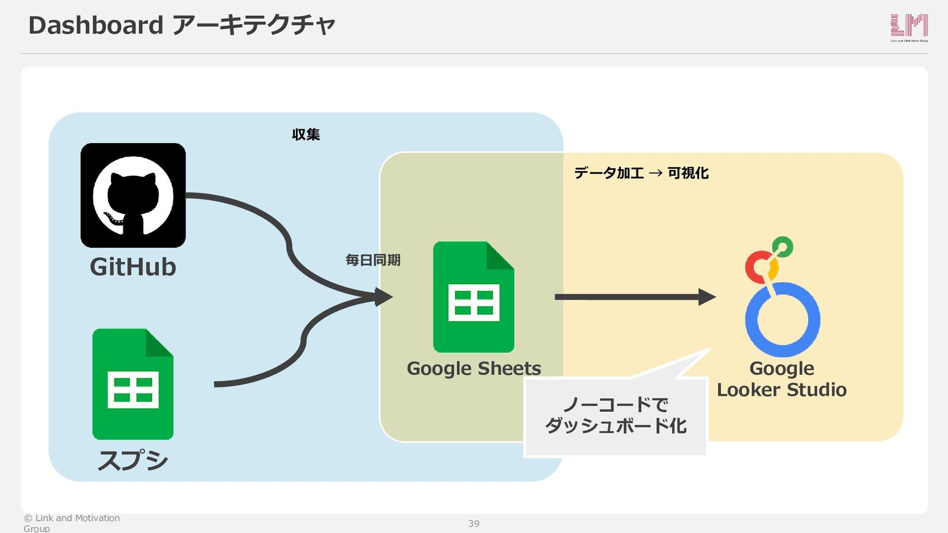 数字を上げることが 目的になっていませんか？Four Keysによる開発生産 